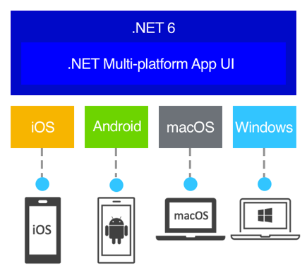 .net Multi-platform APP UI(MAUI)教學準備中
